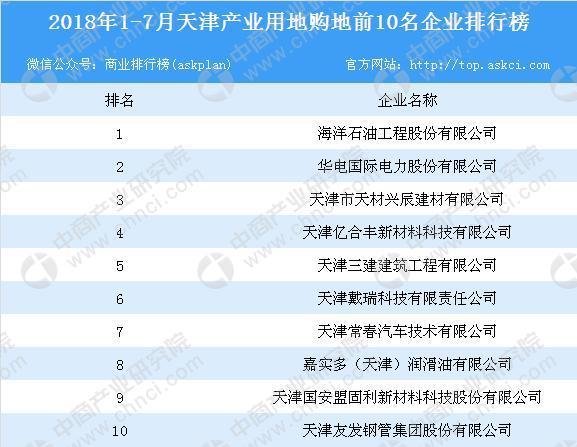 2018年1-7月天津产业用地购地前10名企业排行榜 谁在引领天津产业发展建设？
