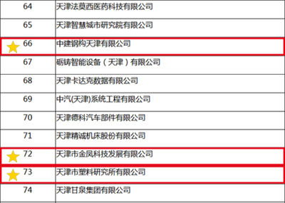 津门楚商力量崛起 多家会员企业入选天津市第四批战略性新兴产业领军企业，赋能天津高质量发展