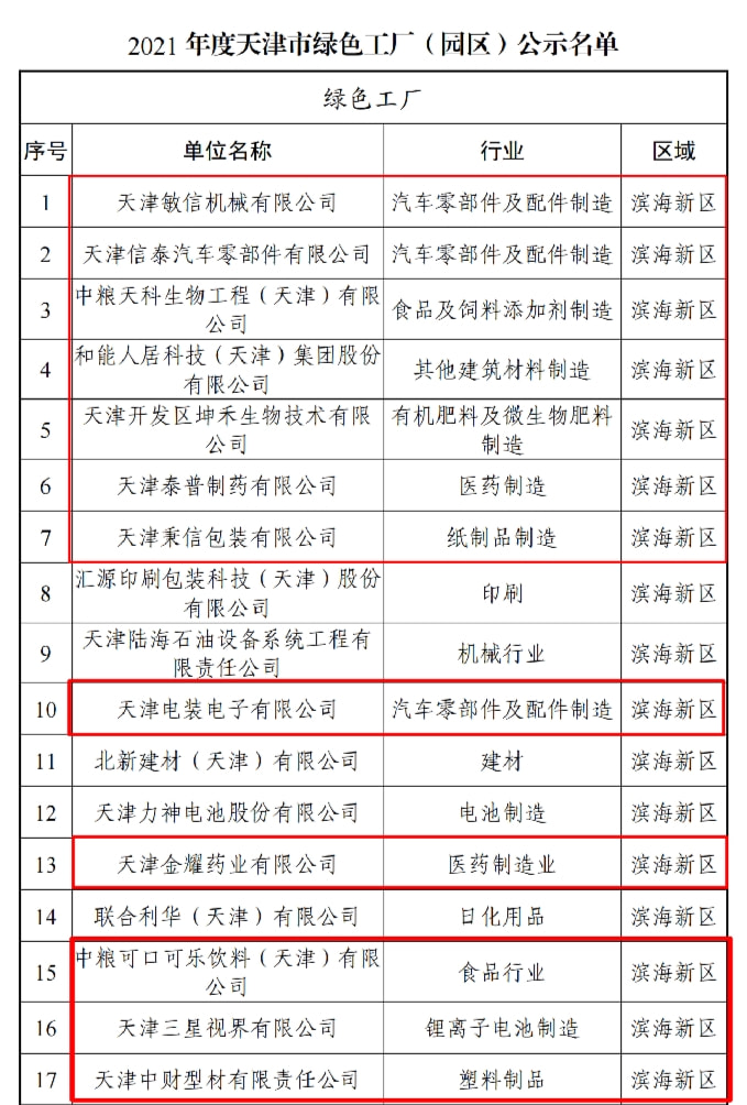 全市第一!天津经开区又增21家市级&ldquo;绿色工厂(园区)&rdquo;企业!